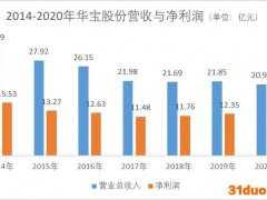 华宝股份连续六年业绩无增长 高分红现金牛不想长大