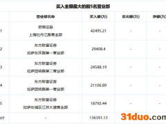 中国电信上市涨35% 卖出前5名营业部里4家为机构席位