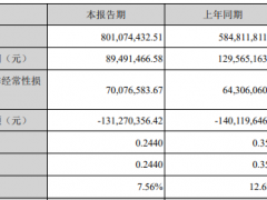 冰火两重天:中远海科上半年净利降3成 中远海控增32倍