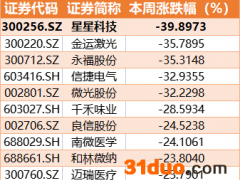 星星科技独董弃权高管“弃船”？短短5天亏40%，5万小散被提前晾在那里了