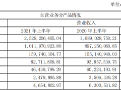 今世缘上半年净利13.35亿增31%，销售费用增五成预付央视广告费2200万