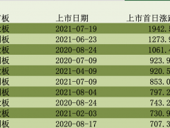 上市首日涨1900%！小圈子压价遭治理，机构担忧剔除比调为3%更易抱团
