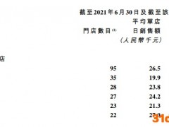 奈雪的茶上半年同比扭亏，股价上市两月仍“腰斩”