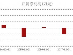 美邦服饰上半年亏损缩窄 关闭3成直营店、2次变卖“家当”