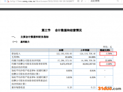 天泉药业2021年半年报：营收1.22亿元同比下滑1.56% 一子公司亏损32.12万元
