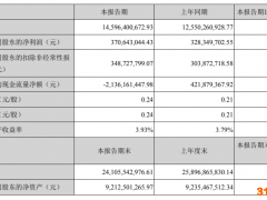 江苏国泰：经营现金流骤降606.3%至