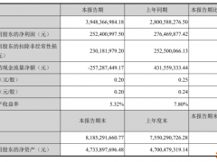 永高股份：经营、筹资现金流双降，净利润减8.71%