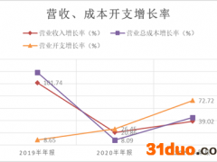 平安好医生半年报：增收不增利 净利润亏损扩大3倍 现金流现状堪忧