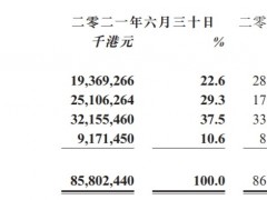 保利置业上半年资产负债比为80.8%，未偿还借贷858.02亿港元丨中报拆解
