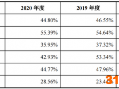 百胜智能IPO：近半募资额用于补充流动资金 毛利率低于行业均值