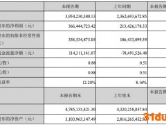 华致酒行上半年净利增长71.7%毛利率22.94%，销售费用大增101%