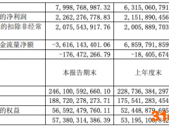 光大证券上半年净利22.62亿元 代销产品总额252.30亿元