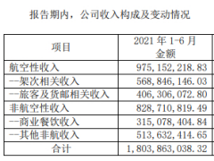 上海机场上半年净亏7.41亿元，亏损同比扩大