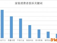 第二季度家装投诉情况出炉，金螳螂家、爱空间、博洛尼榜上有名