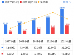 皮阿诺：总负债持续攀升，经营筹资现金流均为负