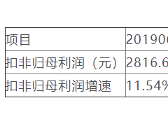 鹰眼预警：好当家营业收入与净利润变动背离