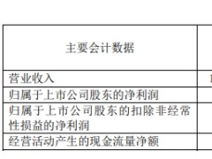 中国卫通发财报股价跌2.8% 上半年营收经营现金流双降