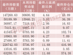 北向资金猛烈加仓“光伏茅”超36亿元！白酒龙头遭减仓超16亿元