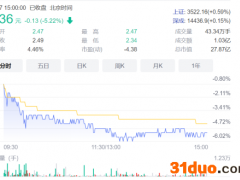 三大原因导致业绩下滑，华西能源上半年亏损1.58亿