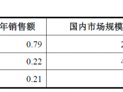 普源精电科创板IPO冲刺：未来转型解决方案提供商 出口美国产品被加征25%关税