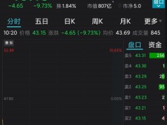 芒果超媒股价持续下挫！盘中跌至42.71元历史新低