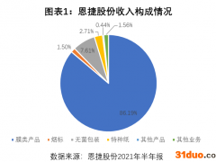 恩捷股份半年报：隔膜销量大增但现金流恶化