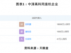 中淳高科利益输送疑题待解，高新技术认定存疑