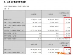 中交地产半年营收同比减少17.5% 总负债同比上涨超八成