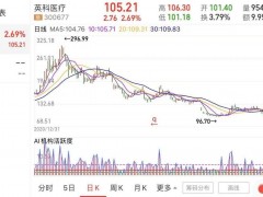 英科医疗Q2业绩环比大幅下降 中欧医疗退出前10大股东