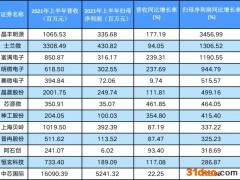 过半业绩翻倍+研发突破喜人 A股半导体板块“成长价值”显现