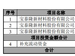 宝泰隆拟定增募资15.5亿元 近3年仅去年分红8000万