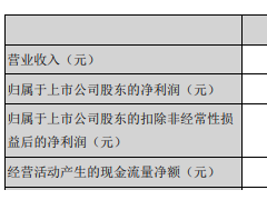 会畅通讯定增后业绩变脸 一季度净利翻倍二季度降4成