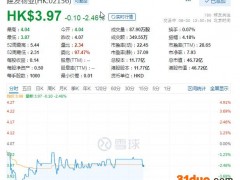 快讯：建发物业跌超2.4%，中期净利润增速下滑