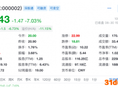 价值洼地？万科A一年市值跌去四成至2258亿 中期在手现金约2000亿
