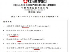 中骏半年收益同比增长34.7%毛利率下降2.81个百分点 总负债涨至1368亿元