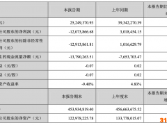 皇台酒业：上半年归属股东净利