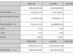 建艺集团：上半年净利降40.32%至1612万元
