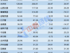 高端白酒涨不动？五粮液上半年营收增速较疫情前放缓
