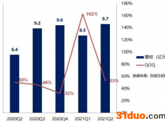 怪兽充电净利大跌73%创近5个季度新低 服务屡遭投诉