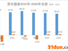 莲花健康上半年净利同比下降8.23% 实控人履新董事长