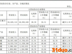 市场不买账？三一重工半年报：归属净利超百亿，股价“逆势”跌5.68%