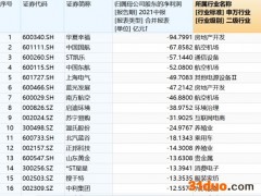 半年报十大“亏损王”出炉！最多亏了近百亿 机构已抓紧调仓