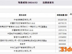 海康威视跌3.38% 高毅冯柳与中信证券等持股