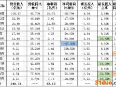 14家CRO企业中报盘点：“华东6子”业绩分化 药明康德研发占比、毛利率均最低