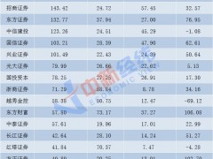 净利超百亿，券商“一哥”地位稳固，行业估值与业绩不匹配？