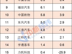 赔本赚吆喝！约四成A股车企亏了，钱花在了……