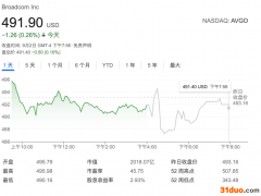 芯片大厂博通销售增长为何不及同行？CEO：我们在刻意压订