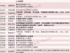 精选层企业股东扫描 券商占据“半壁江山”