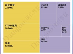 K12萧条之后，资本加速涌入职业教育，上半年融资额同比增长450%