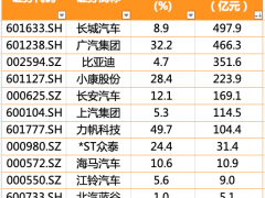 8月长城市值暴涨500亿仍落后比亚迪，*ST众泰斩获8涨停涨超24%